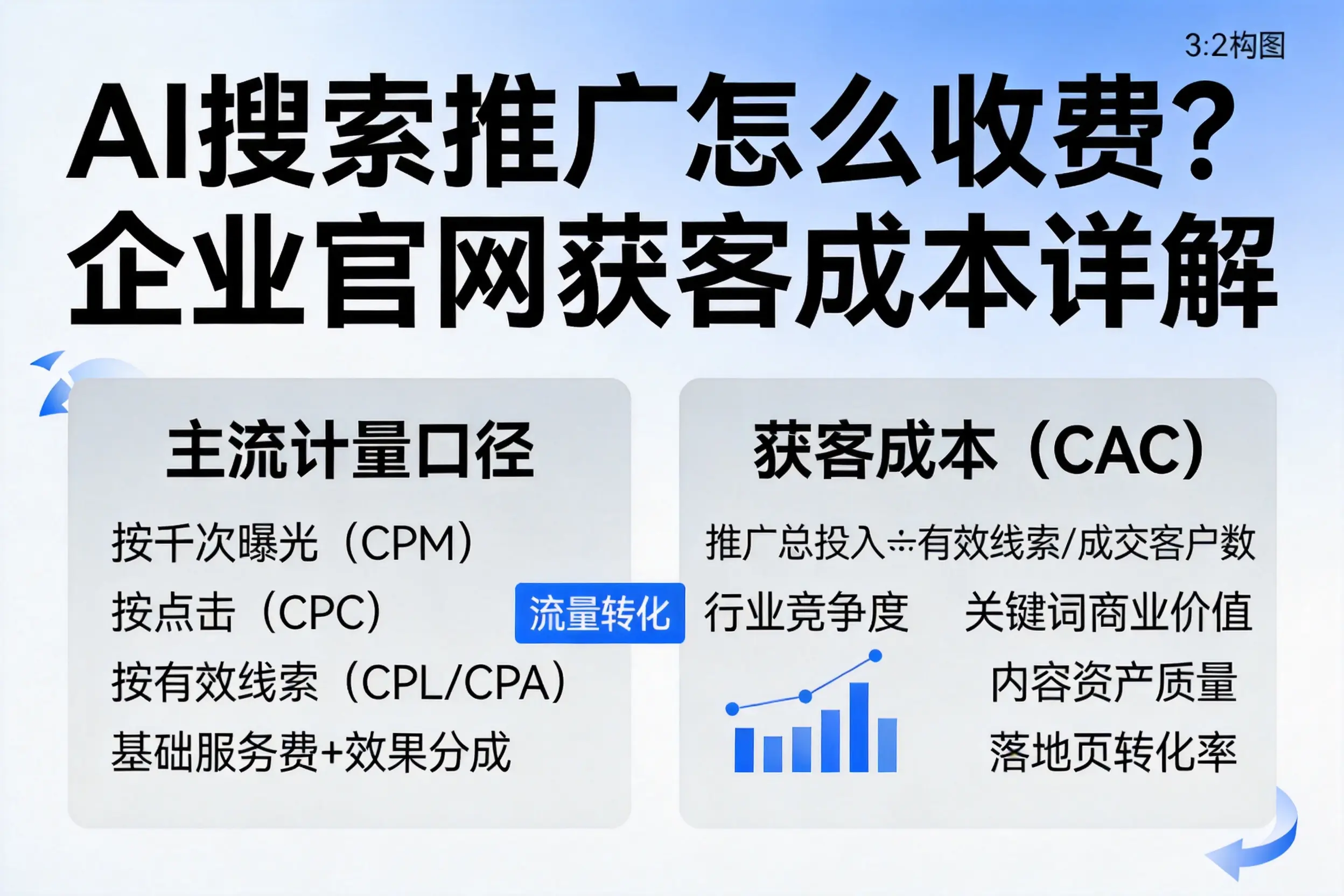 AI搜索推广怎么收费？河南企业官网获客成本详解