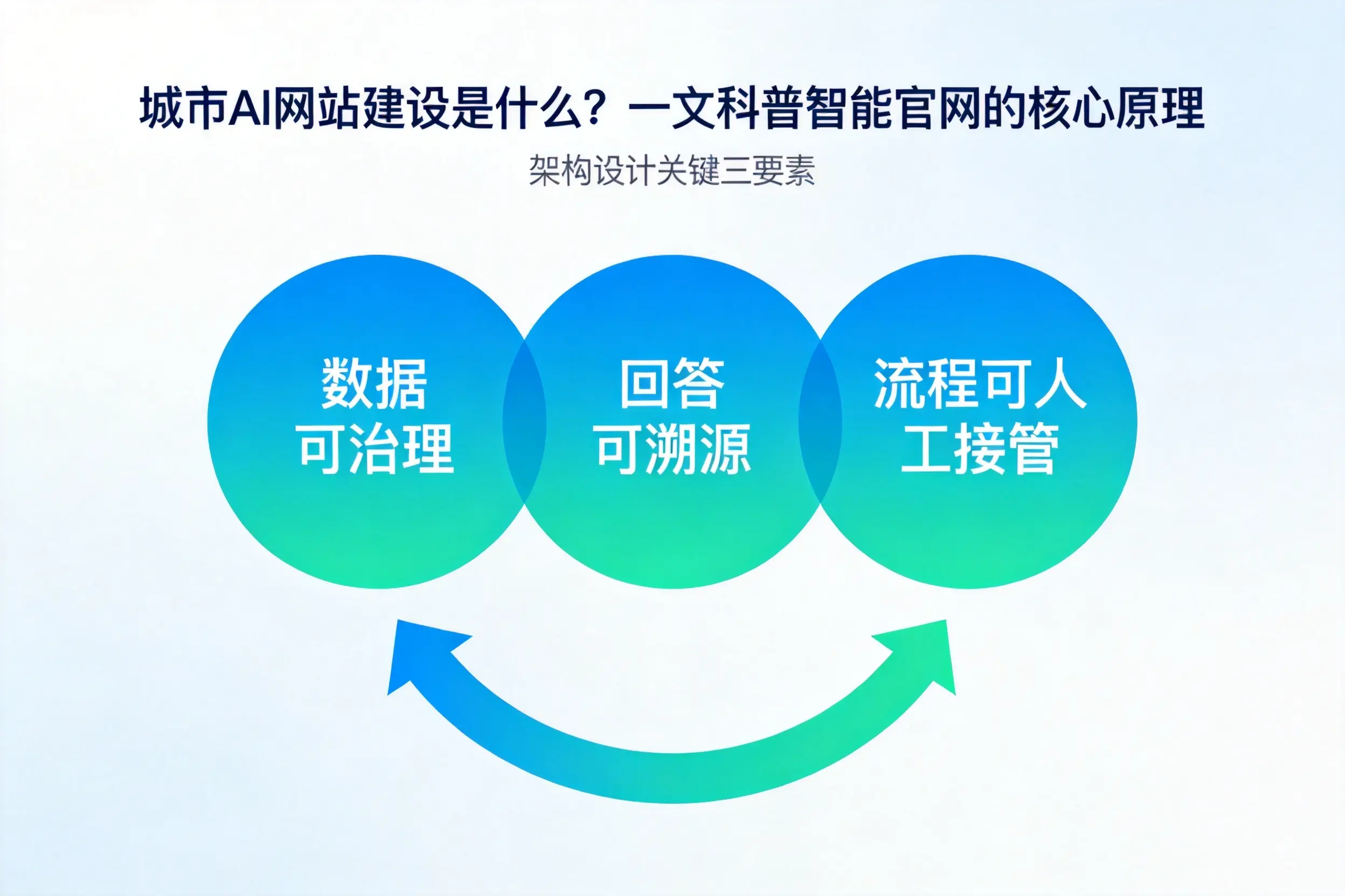 河南AI网站建设是什么？一文科普智能官网的核心原理