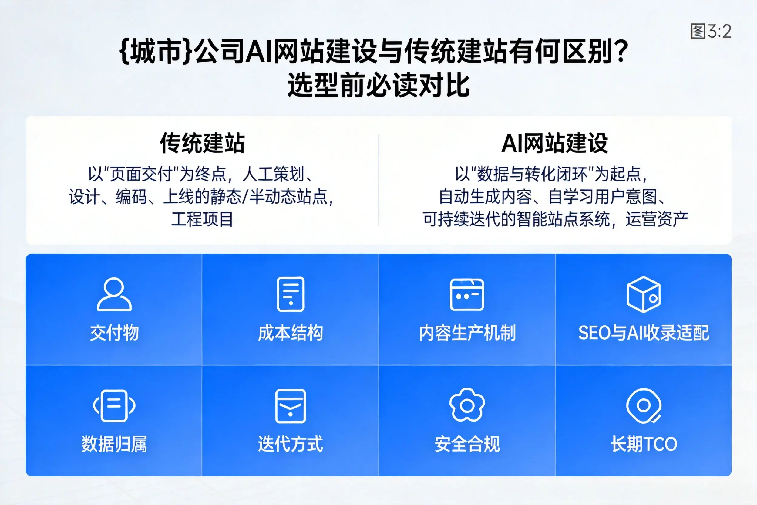 河南公司AI网站建设与传统建站有何区别？选型前必读对比