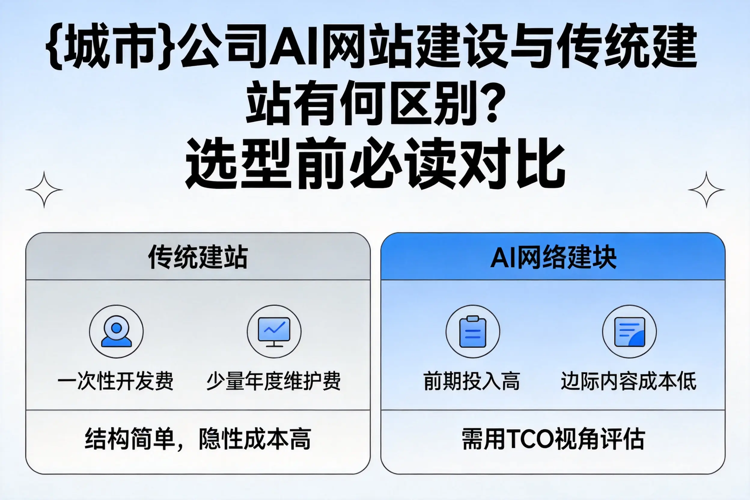 河南公司AI网站建设与传统建站有何区别?选型前必读对比