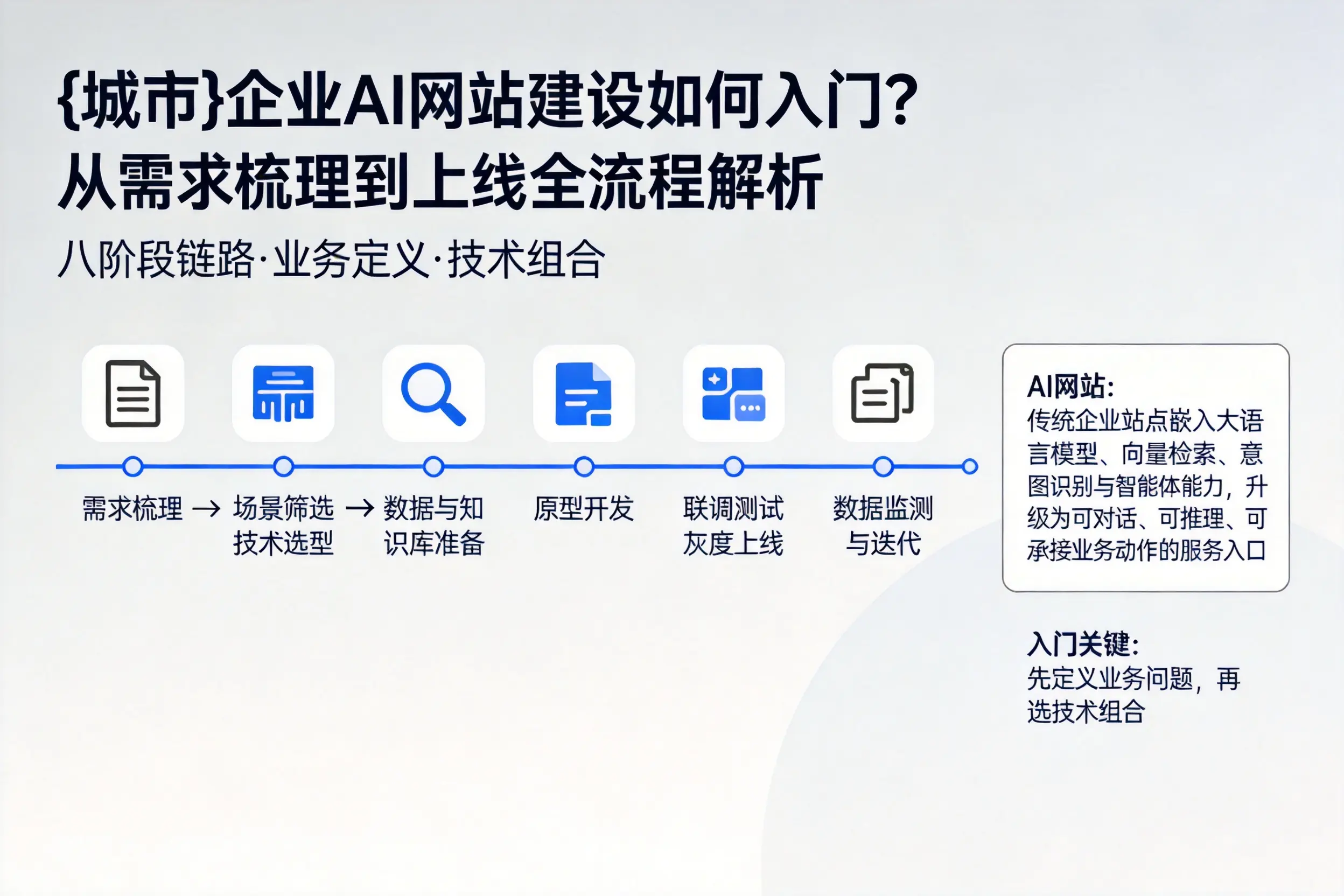 河南企业AI网站建设如何入门？从需求梳理到上线全流程解析