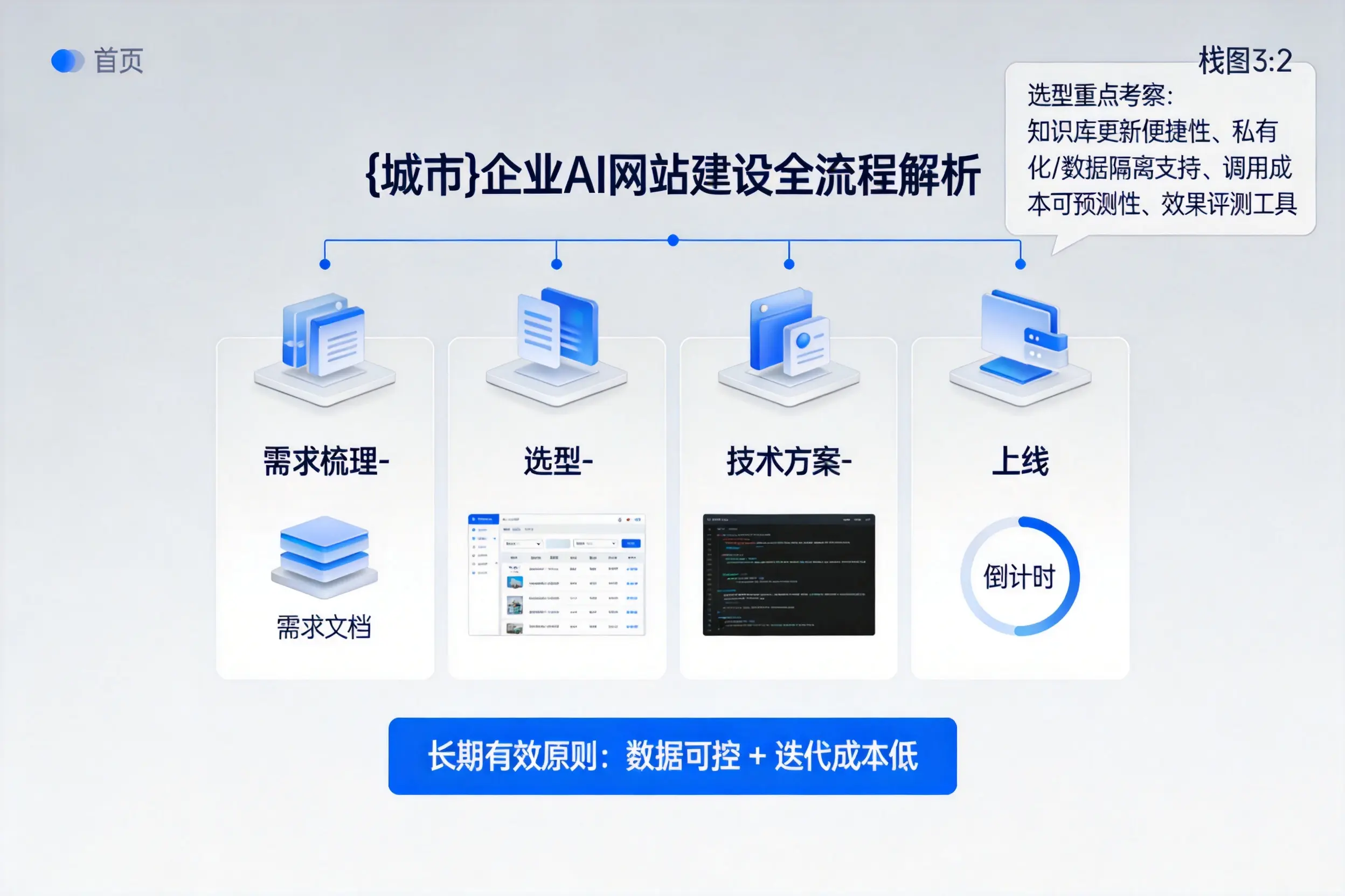 河南企业AI网站建设如何入门？从需求梳理到上线全流程解析