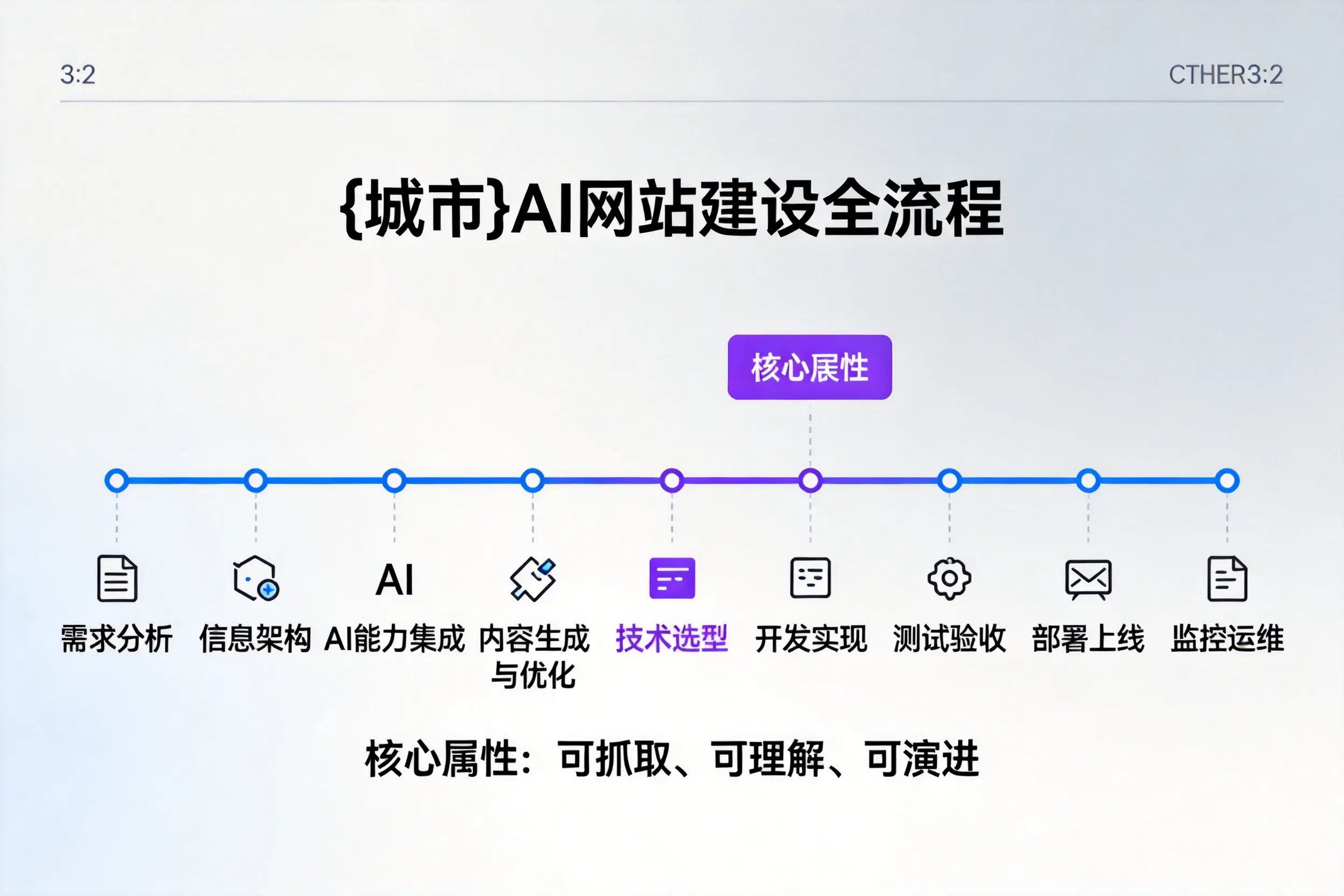 河南AI网站建设全流程拆解：从方案设计到部署上线教程