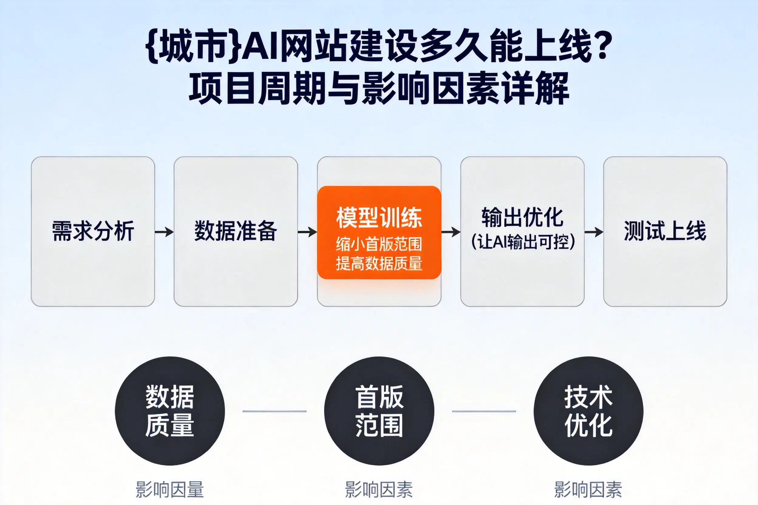 河南AI网站建设多久能上线？项目周期与影响因素详解