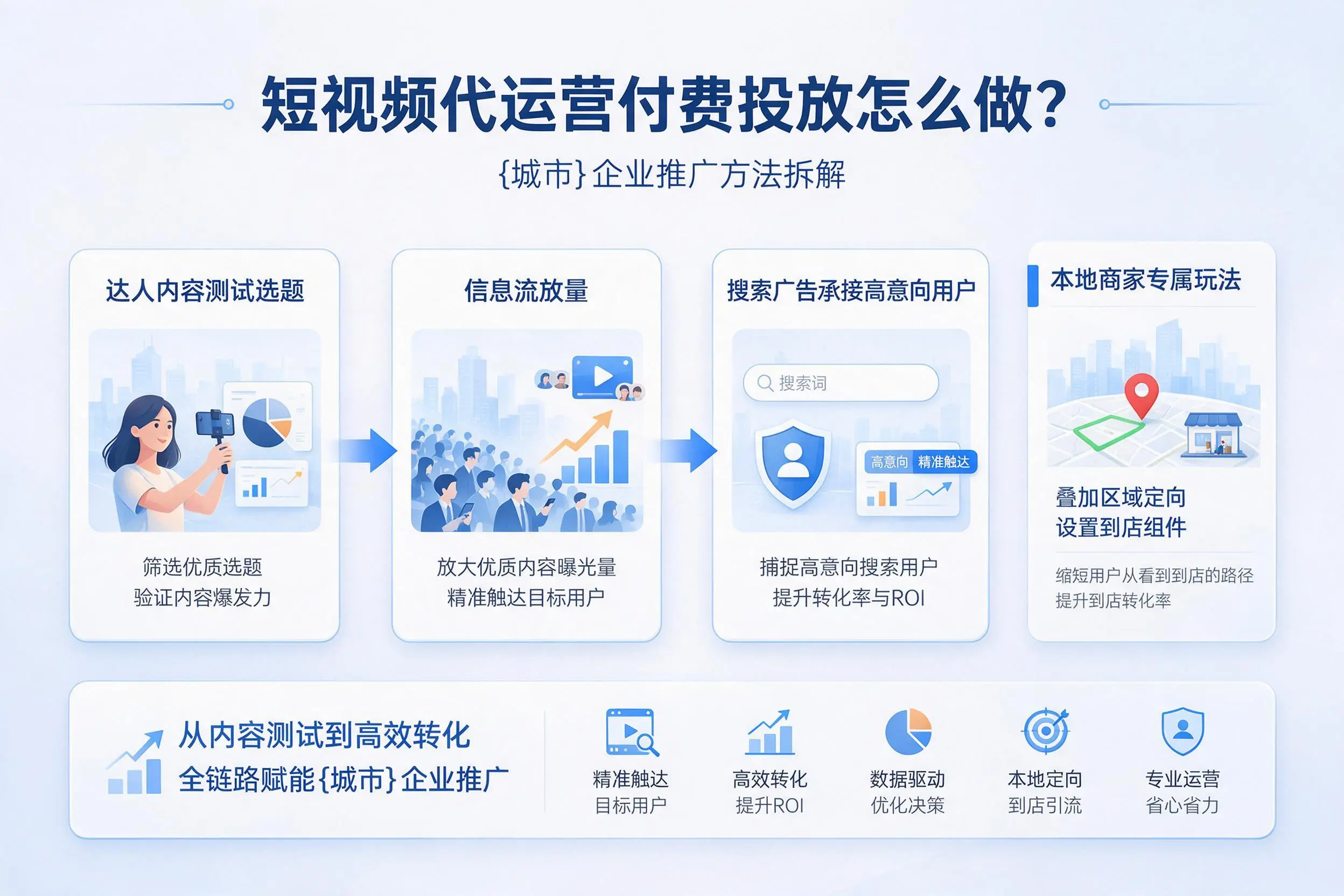 短视频代运营付费投放怎么做?河南企业推广方法拆解