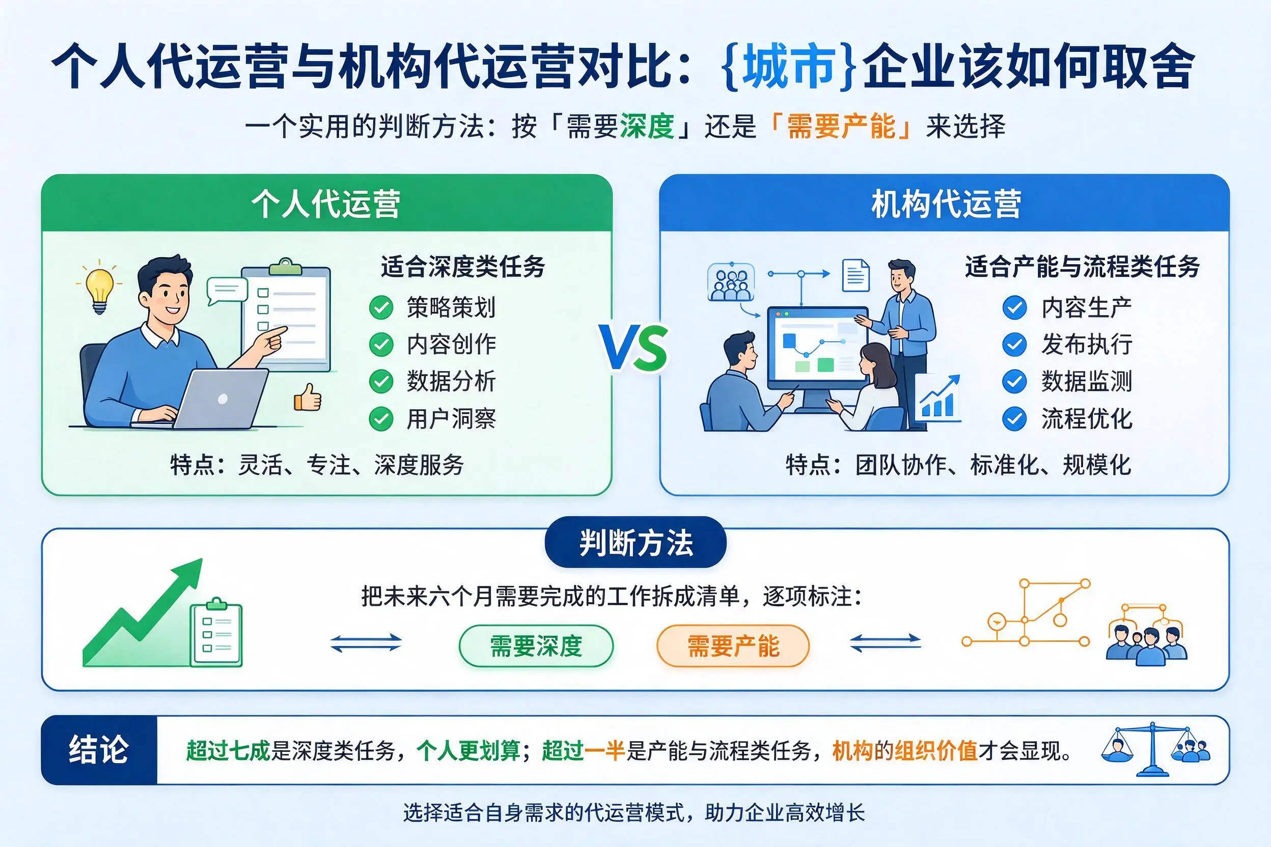 个人代运营与机构代运营对比：河南企业该如何取舍