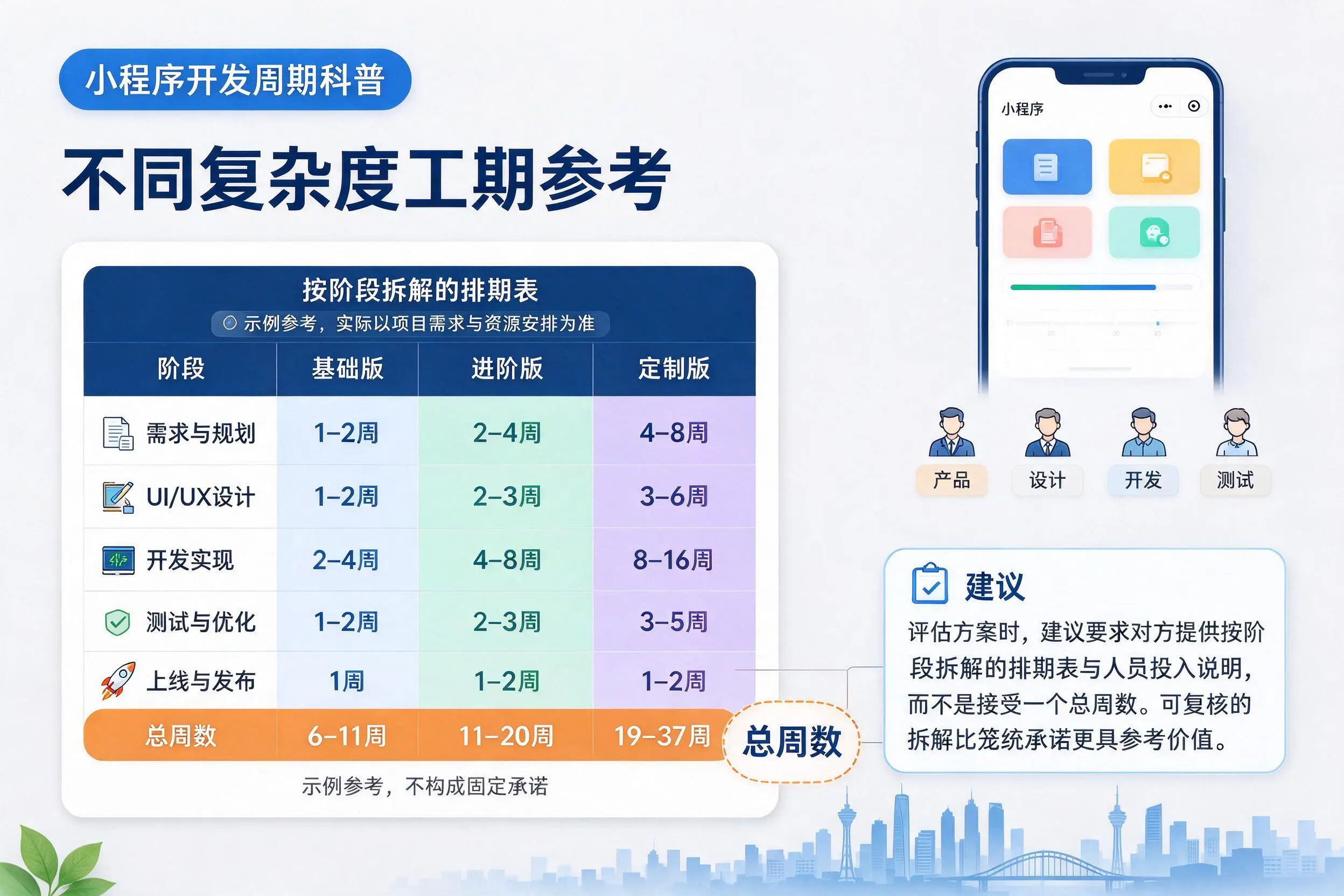 河南小程序开发周期科普:不同复杂度工期参考