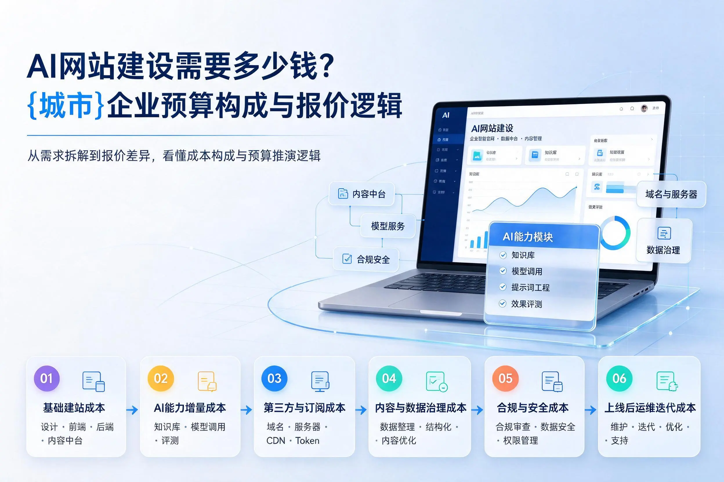 AI网站建设需要多少钱？河南企业预算构成与报价逻辑