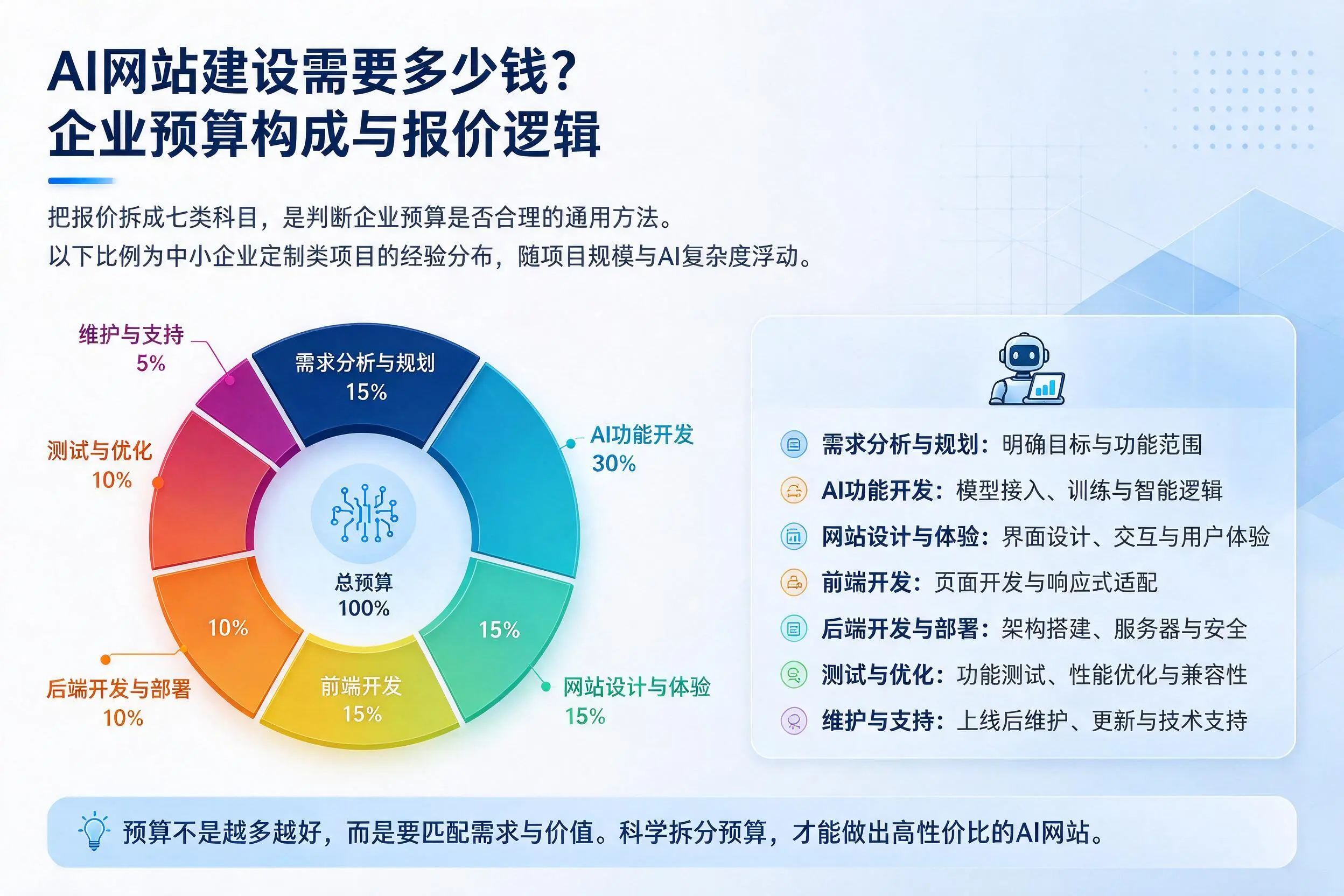 AI网站建设需要多少钱？河南企业预算构成与报价逻辑