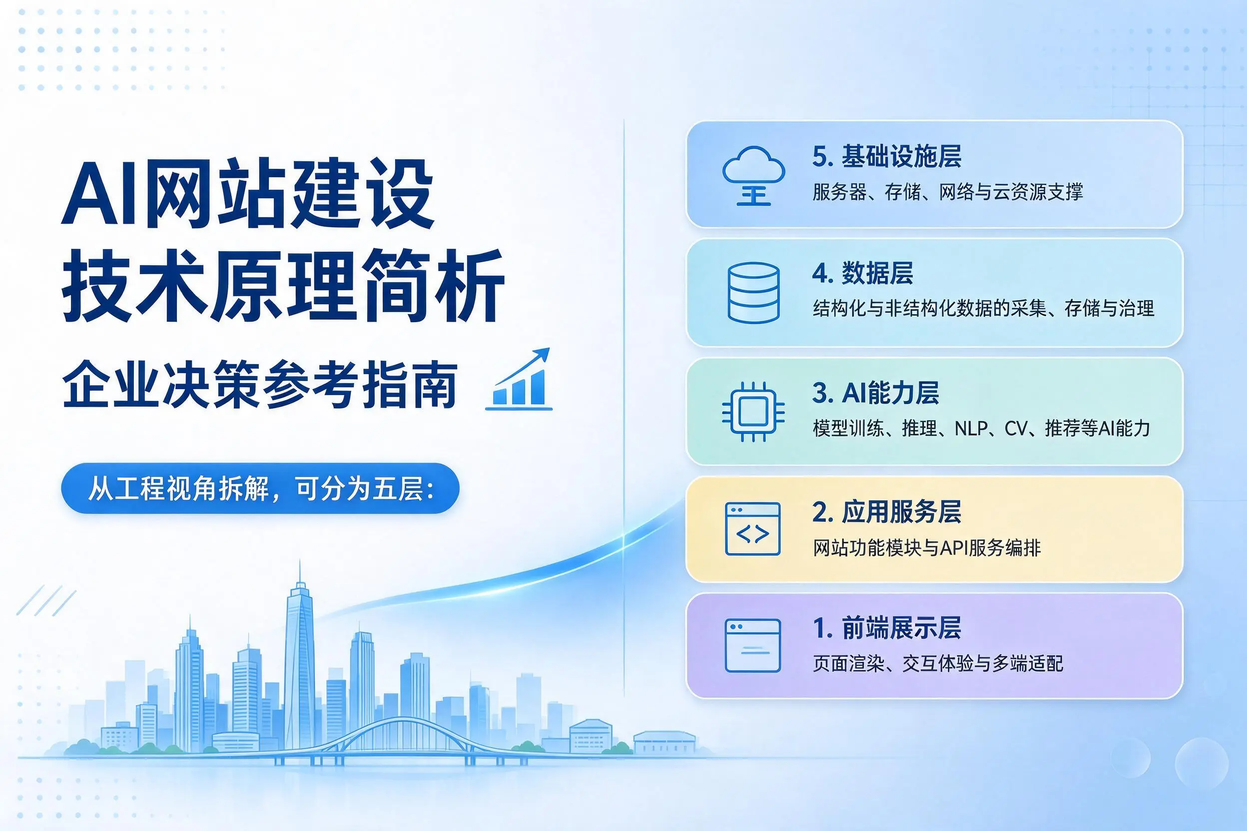 AI网站建设技术原理简析,河南企业决策参考指南