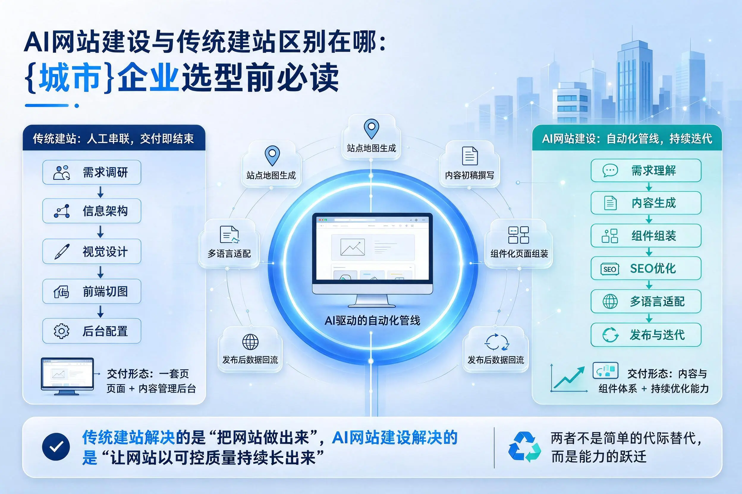 AI网站建设与传统建站区别在哪：河南企业选型前必读