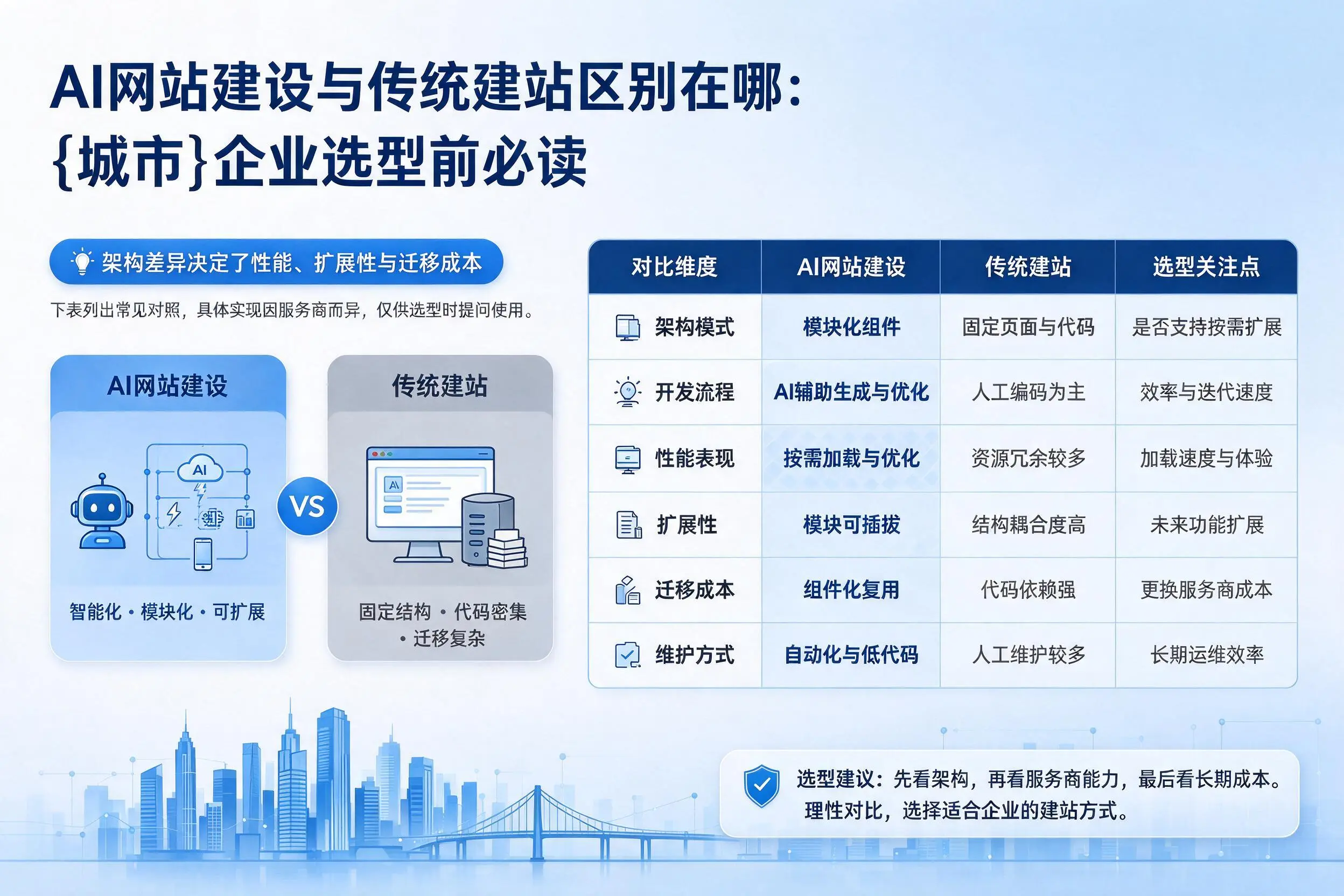 AI网站建设与传统建站区别在哪：河南企业选型前必读