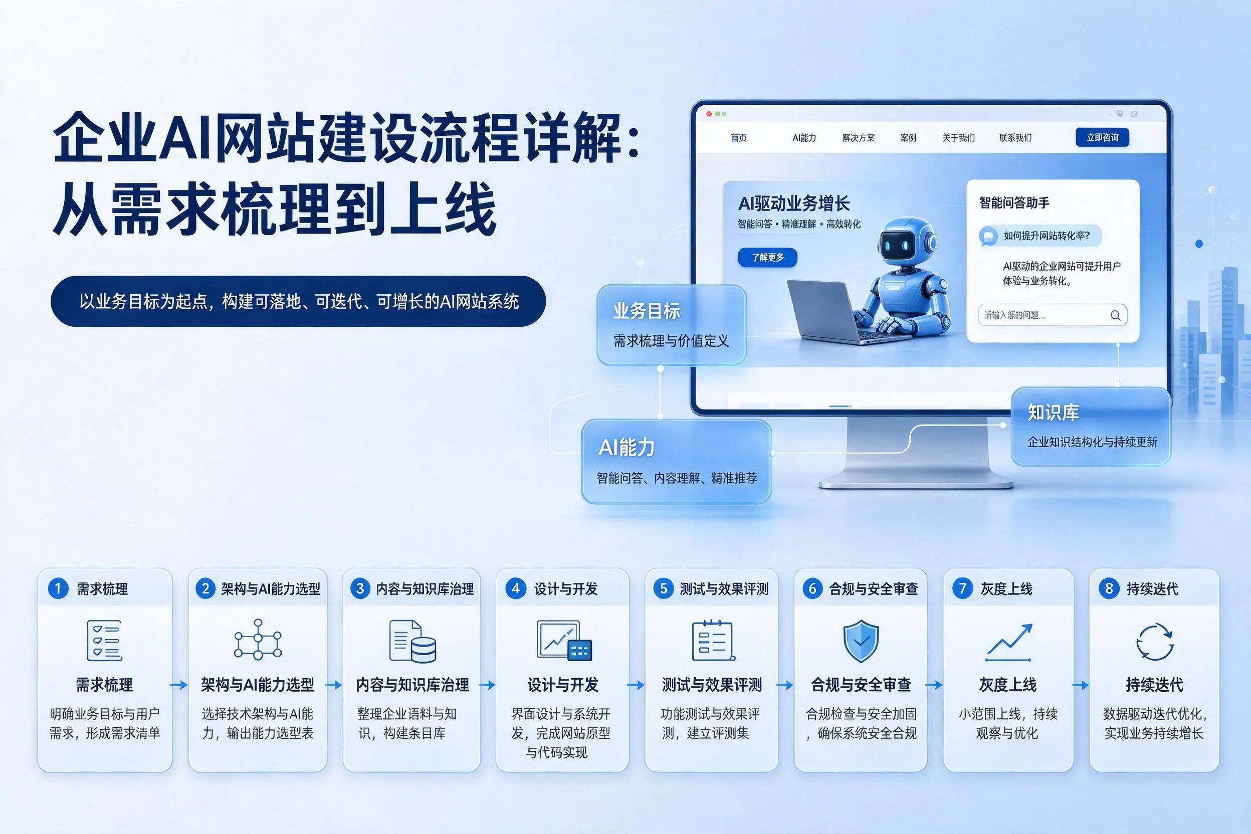 河南企业AI网站建设流程详解:从需求梳理到上线