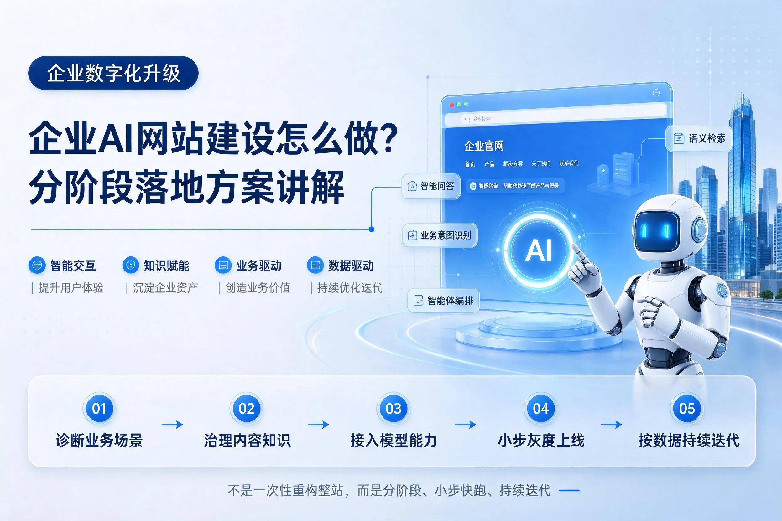 河南企业AI网站建设怎么做？分阶段落地方案讲解