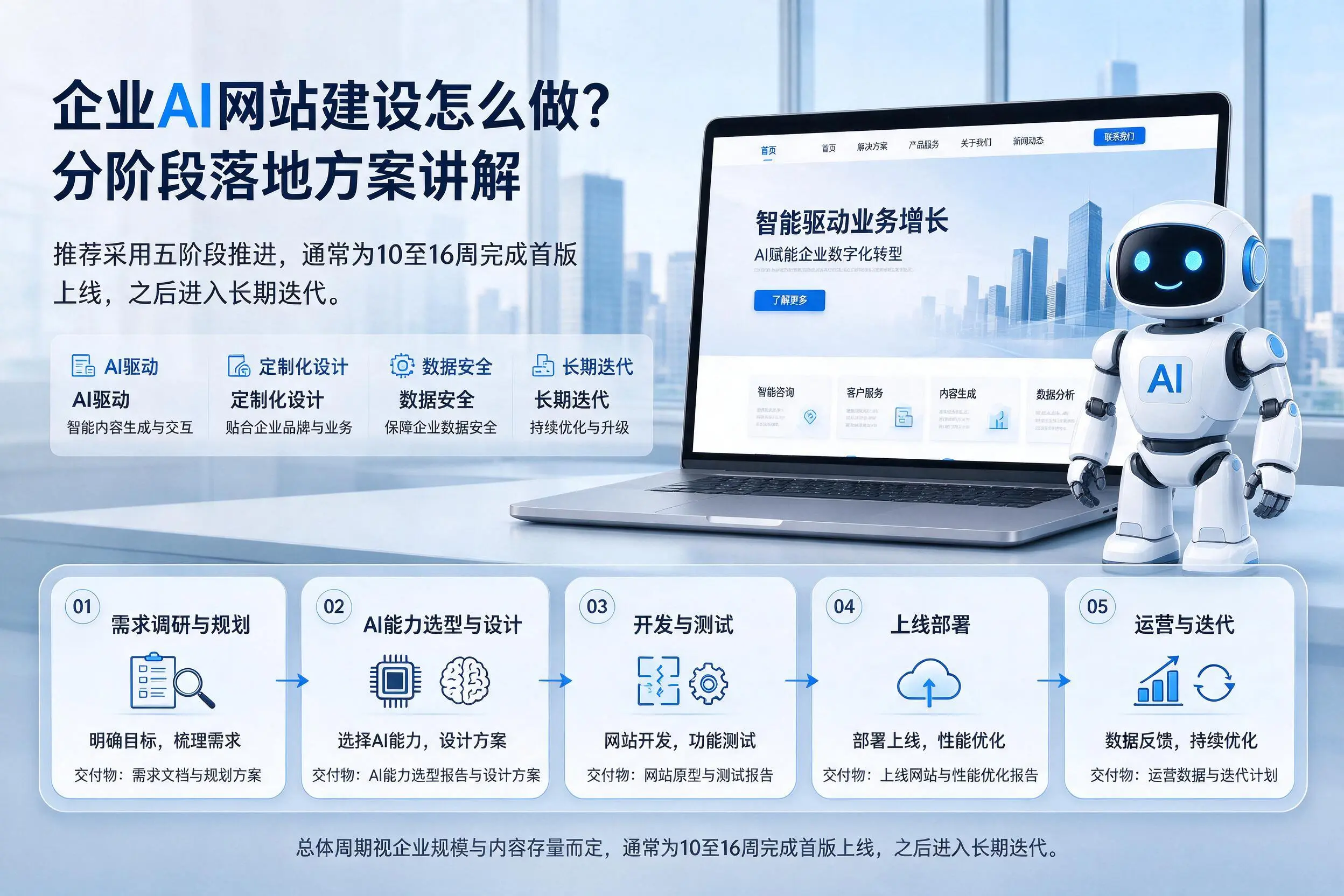 河南企业AI网站建设怎么做？分阶段落地方案讲解