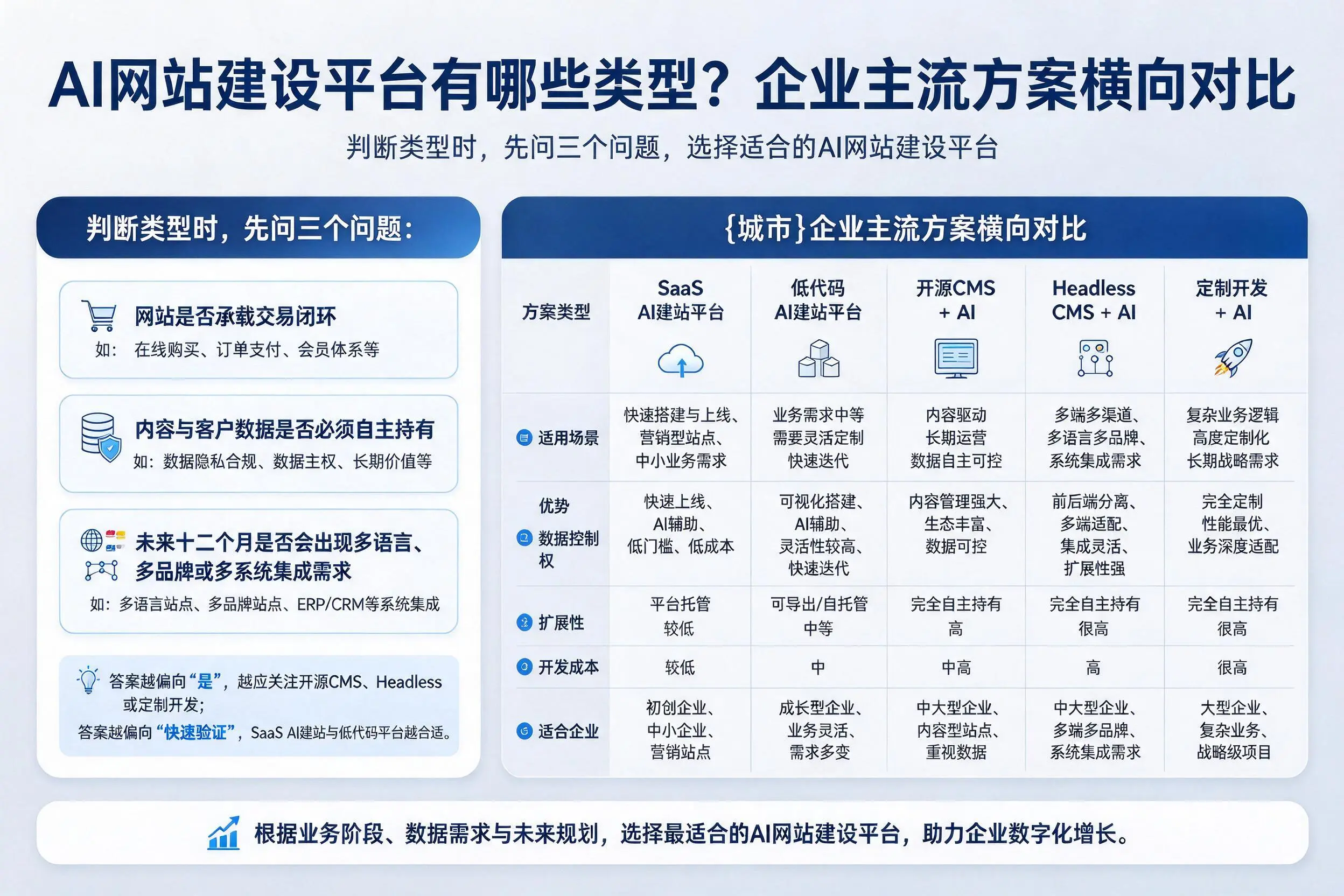 AI网站建设平台有哪些类型？河南企业主流方案横向对比