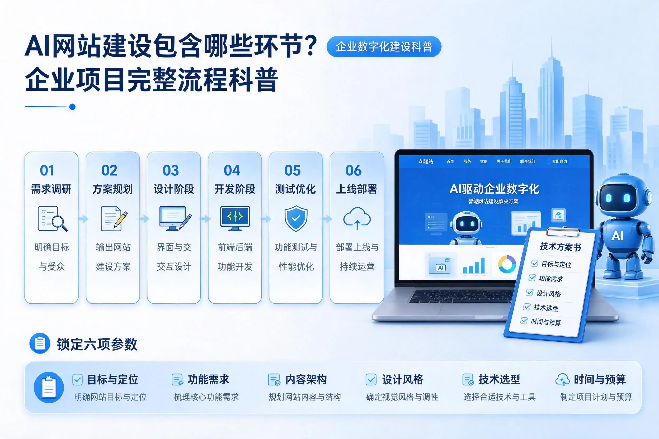 AI网站建设包含哪些环节？河南企业项目完整流程科普