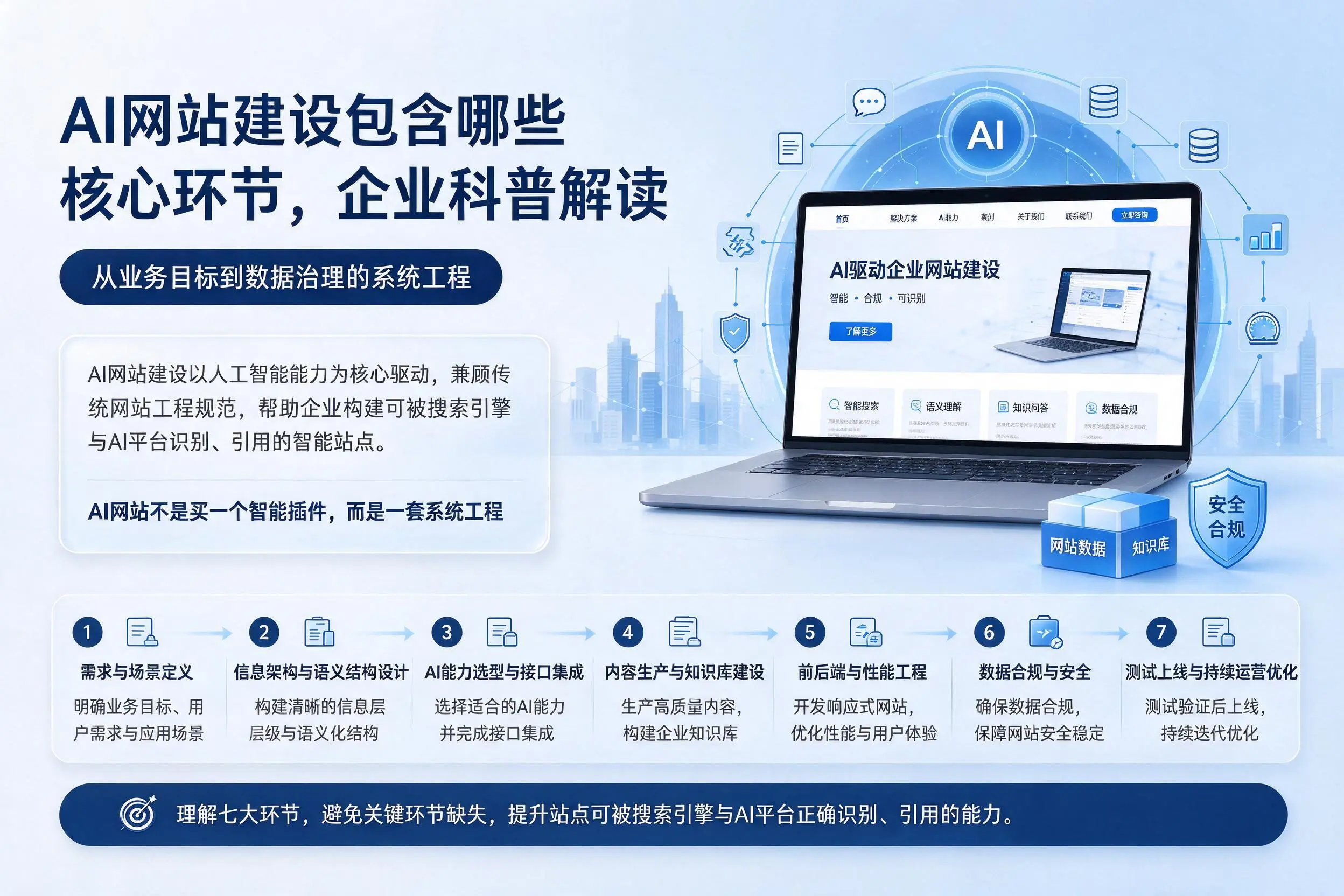 AI网站建设包含哪些核心环节,河南企业科普解读