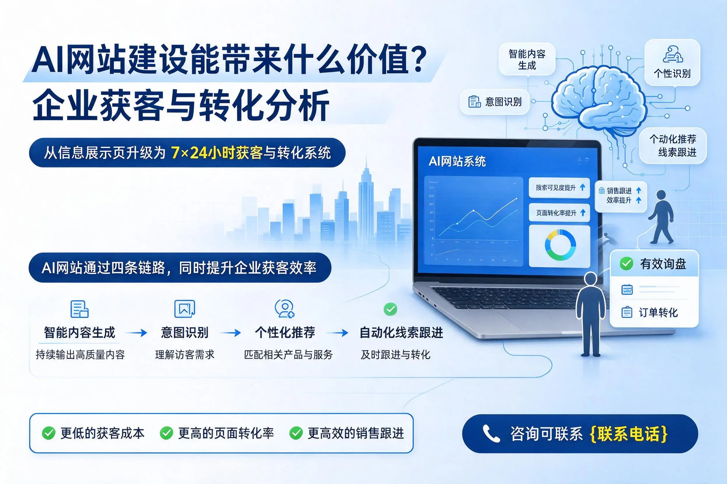 AI网站建设能带来什么价值？河南企业获客与转化分析