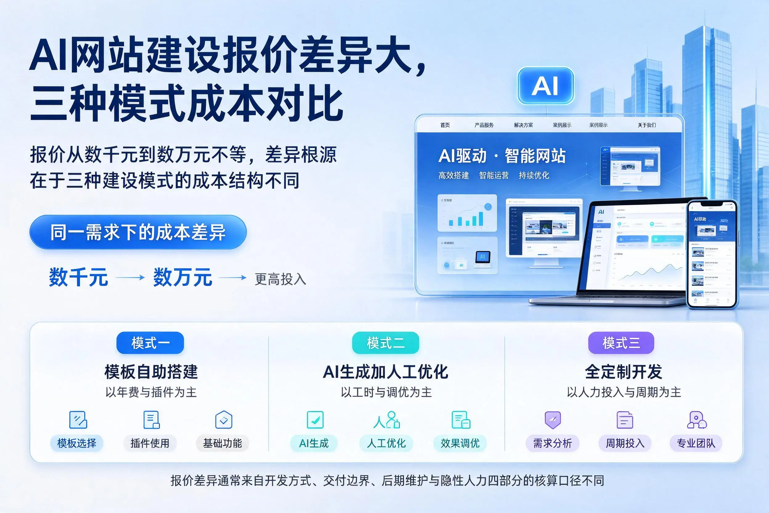 河南AI网站建设报价差异大,三种模式成本对比