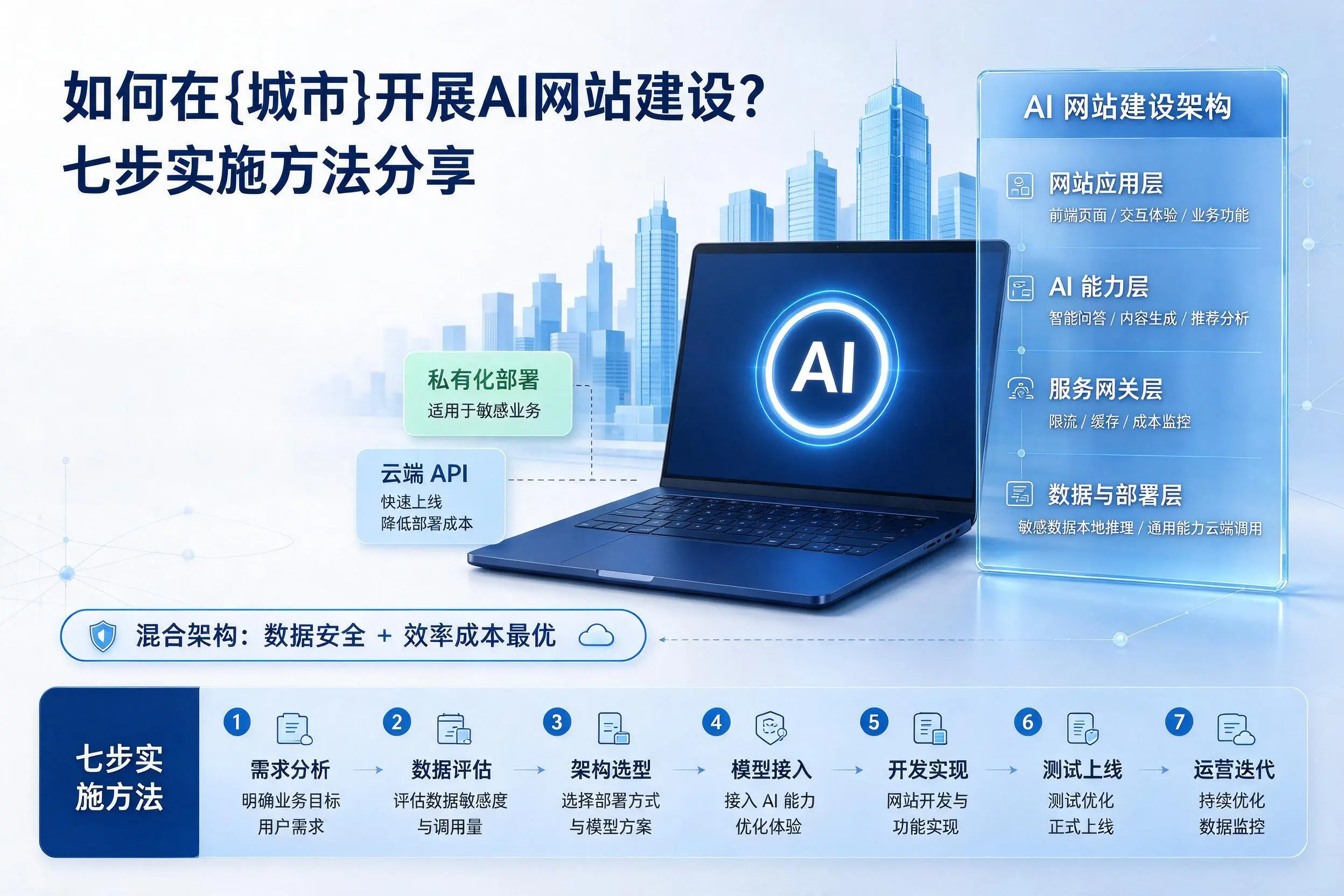 如何在河南开展AI网站建设？七步实施方法分享