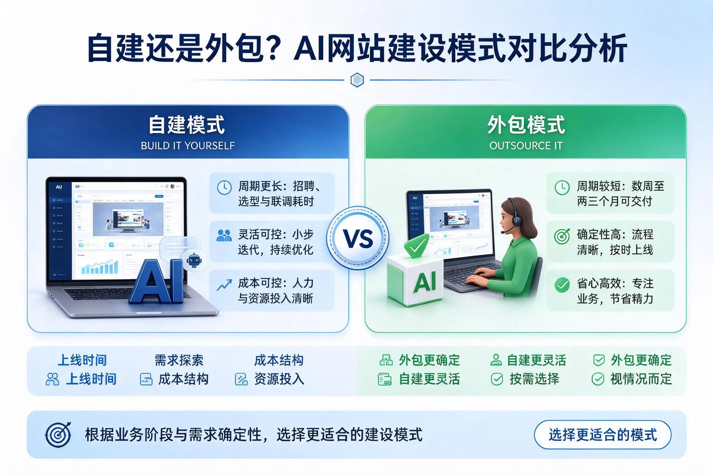 自建还是外包？河南AI网站建设模式对比分析