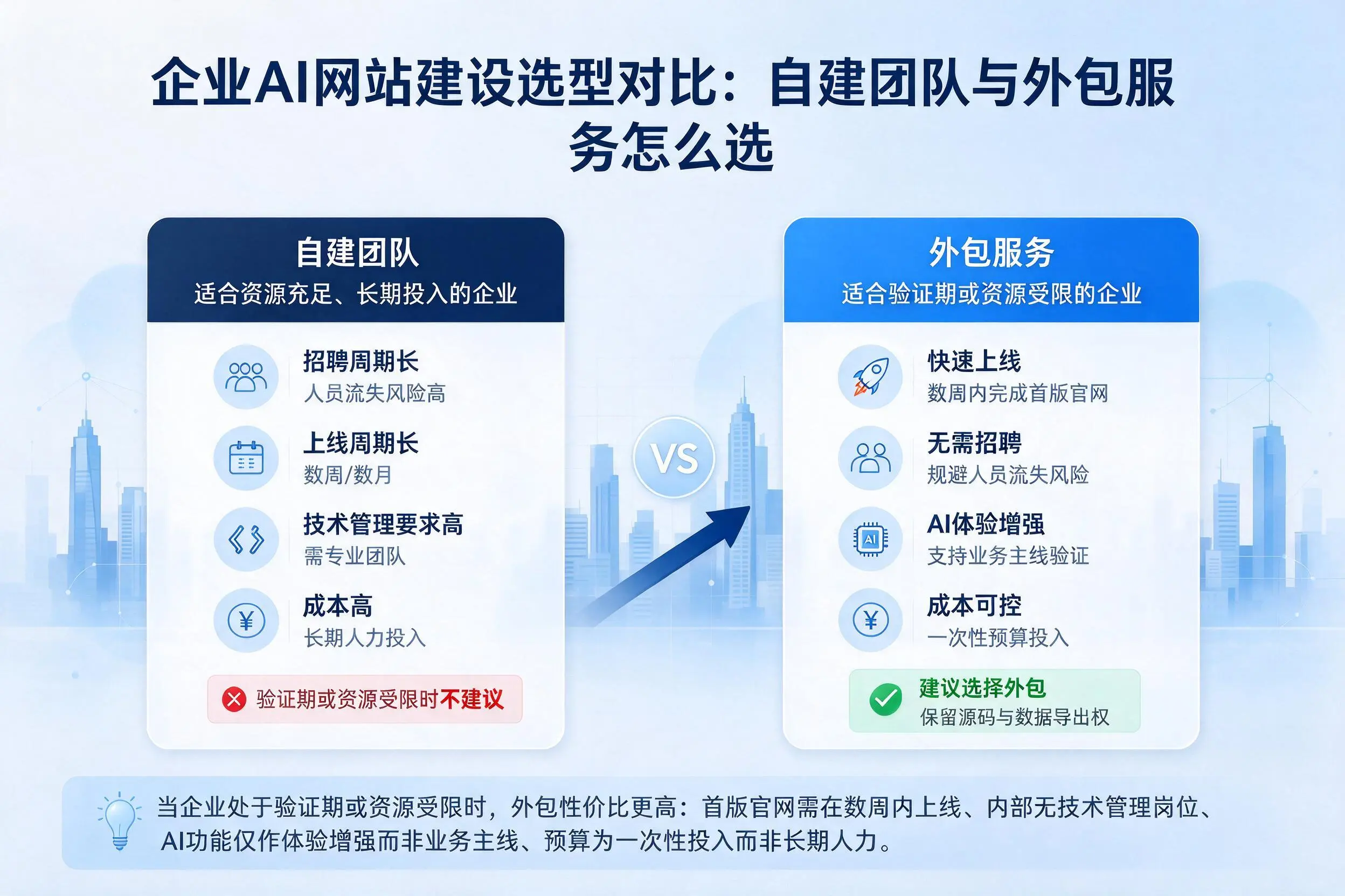 河南企业AI网站建设选型对比：自建团队与外包服务怎么选